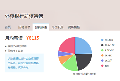 传说中“高大上、假期多、福利棒”的外资银行，喜欢招什么人？